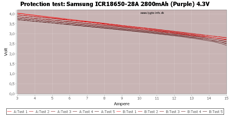 Samsung%20ICR18650-28A%202800mAh%20(Purple)%204.3V-TripCurrent